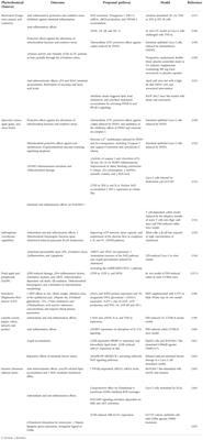 Corrigendum: The role of cholesterol and mitochondrial bioenergetics in activation of the inflammasome in IBD